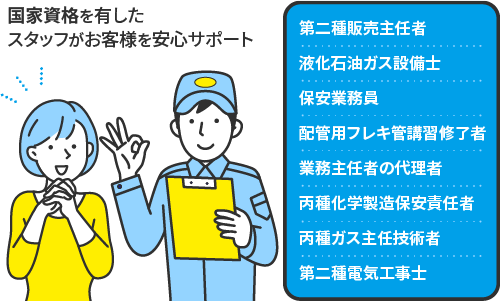 ガスや電気の国家資格を有したスタッフがお客様を安心サポート